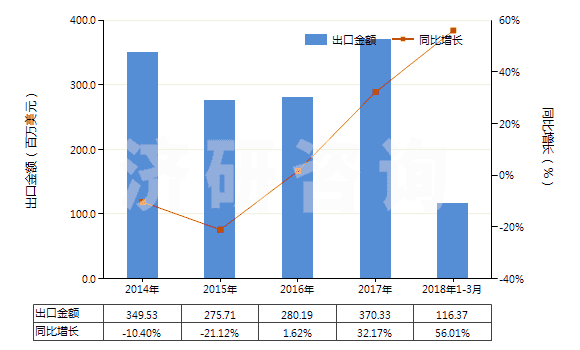 2014-2018年3月中國氫氧化鈉水溶液,液體燒堿(HS28151200)出口總額及增速統(tǒng)計